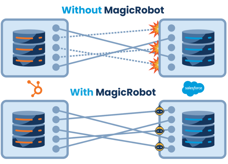 HubSpot Salesforce Integration MagicRobot